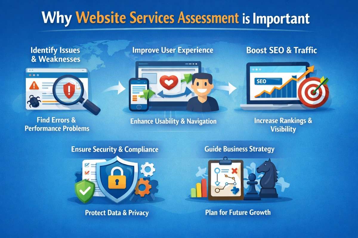 Why Website Services Assessment is Important